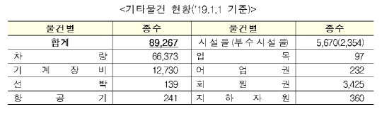 1월 1일 기준 기타물건 현황. <한국감정원 제공>